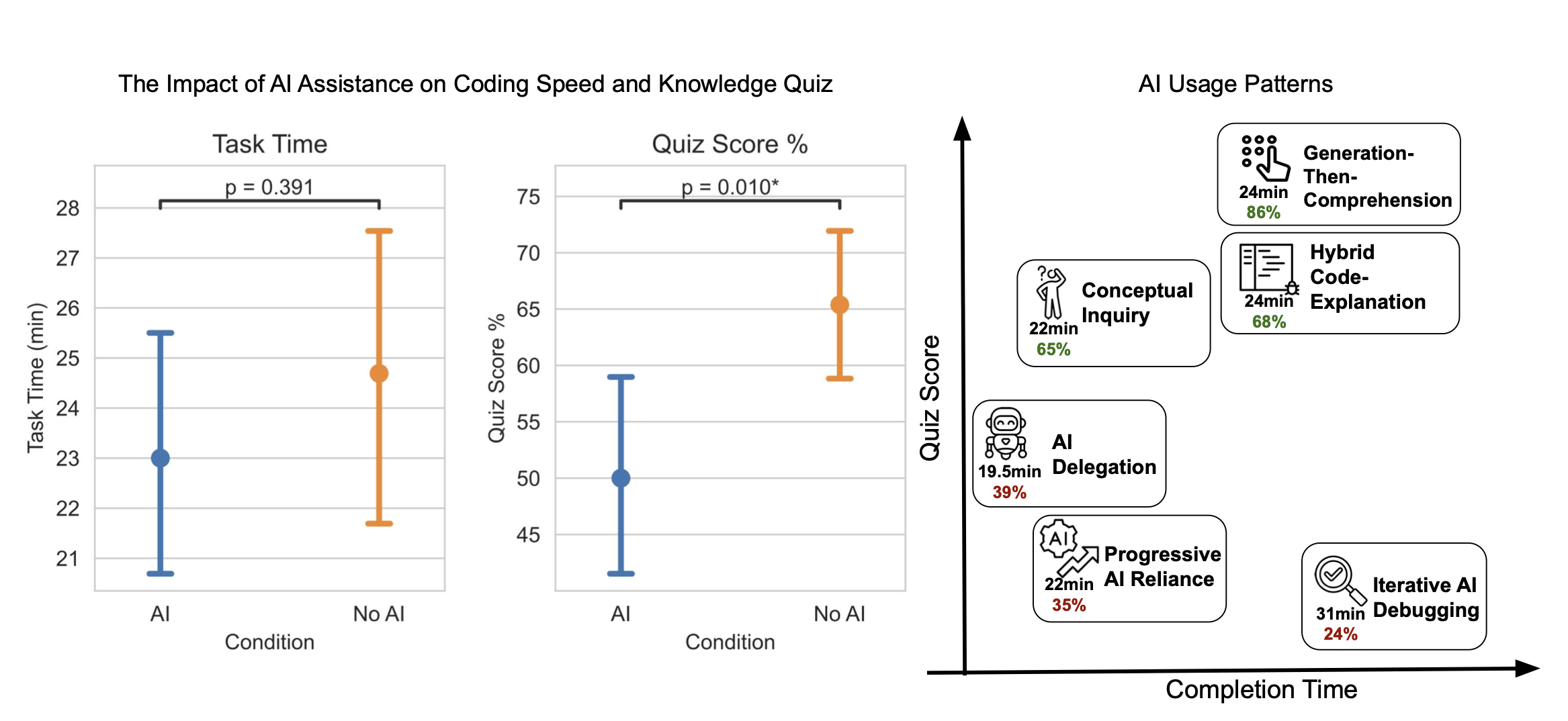 How AI Impacts Skill Formation